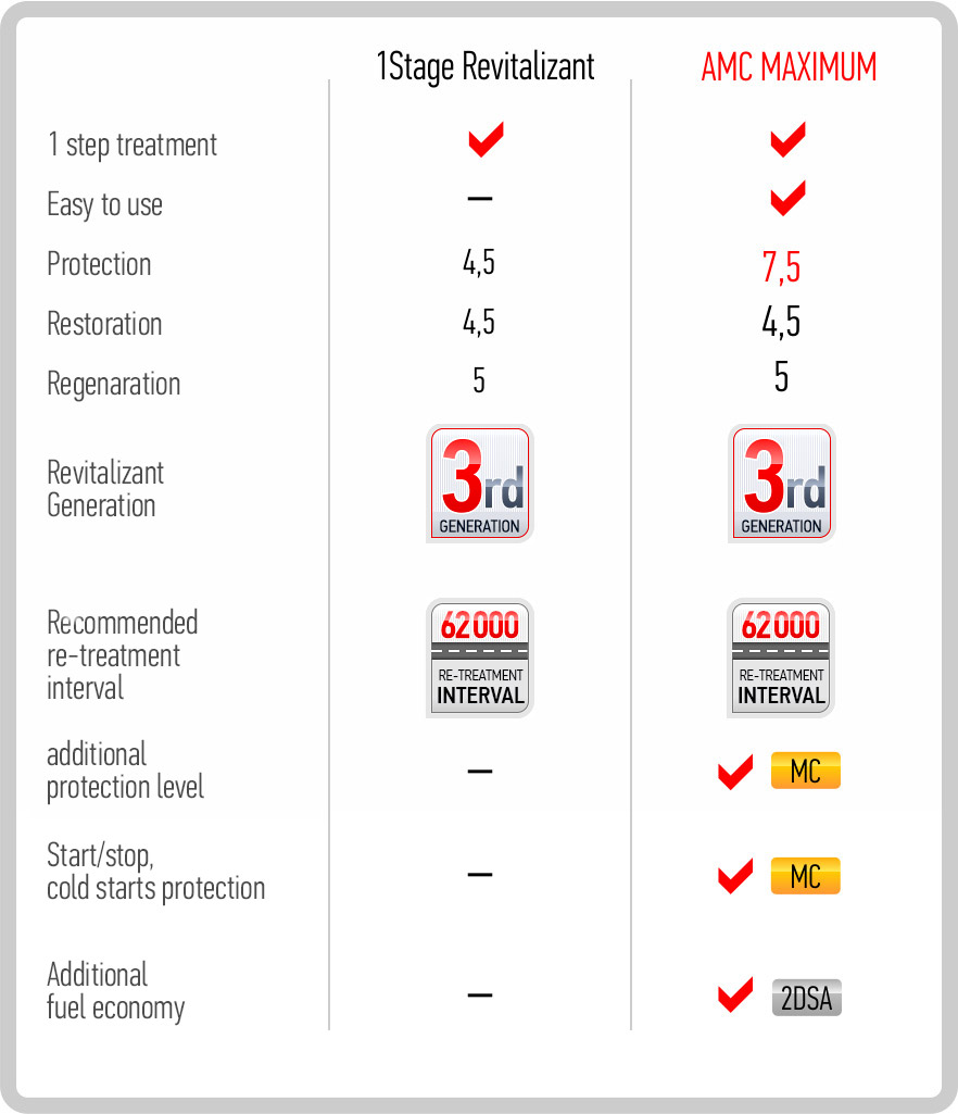 Revitalizant ® or Amotic Metal Conditioner - compare